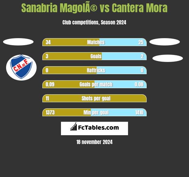 Sanabria MagolÃ© vs Cantera Mora h2h player stats