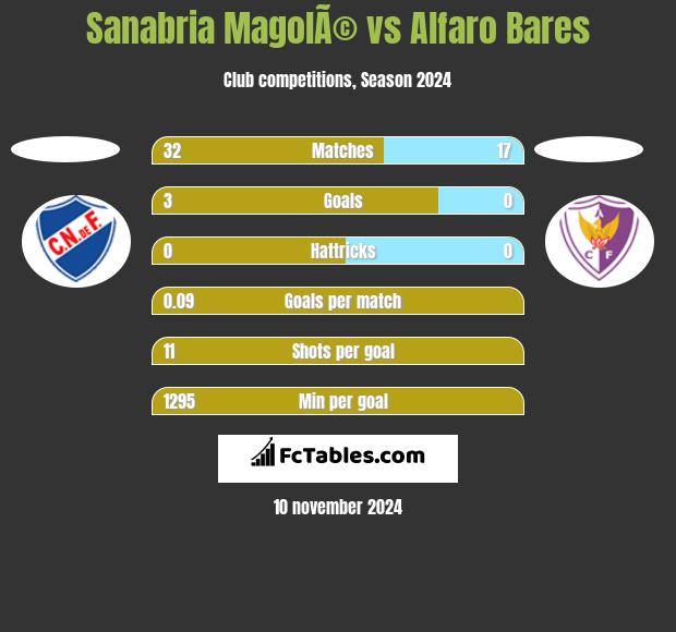 Sanabria MagolÃ© vs Alfaro Bares h2h player stats