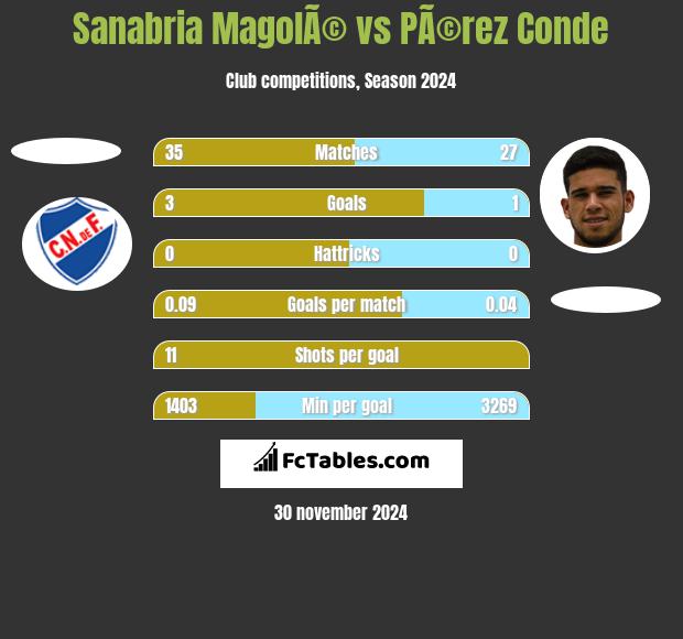 Sanabria MagolÃ© vs PÃ©rez Conde h2h player stats