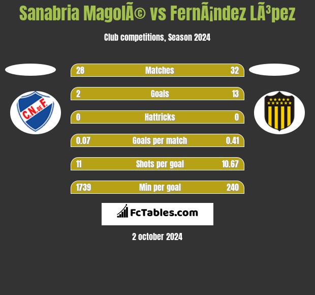 Sanabria MagolÃ© vs FernÃ¡ndez LÃ³pez h2h player stats