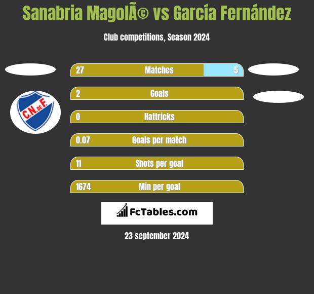 Sanabria MagolÃ© vs García Fernández h2h player stats