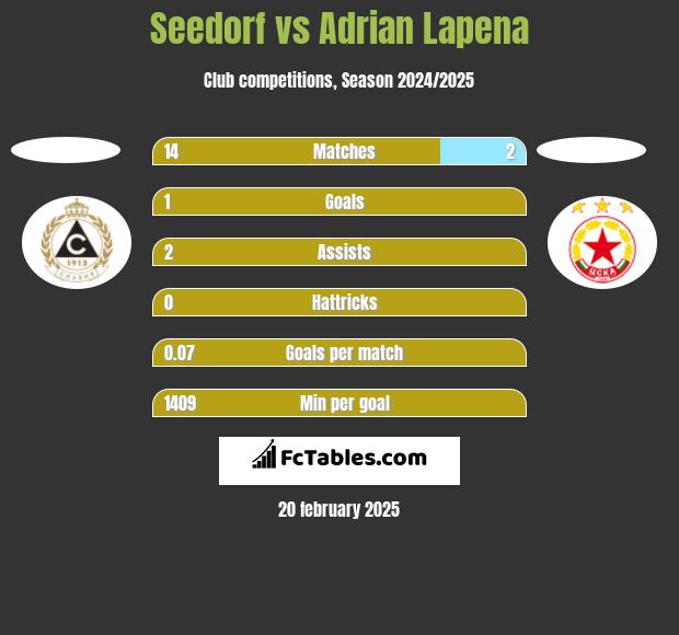 Seedorf vs Adrian Lapena h2h player stats