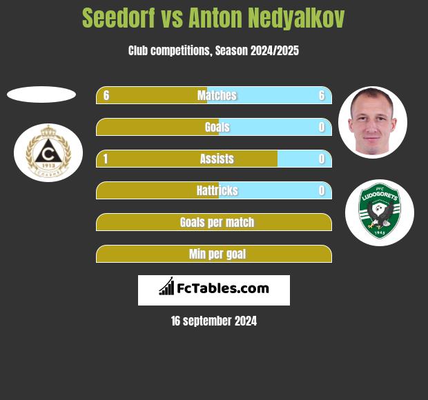 Seedorf vs Anton Nedyalkov h2h player stats