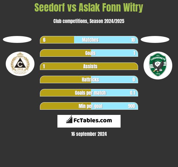 Seedorf vs Aslak Fonn Witry h2h player stats