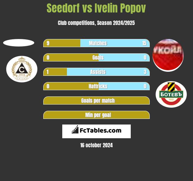 Seedorf vs Ivelin Popov h2h player stats