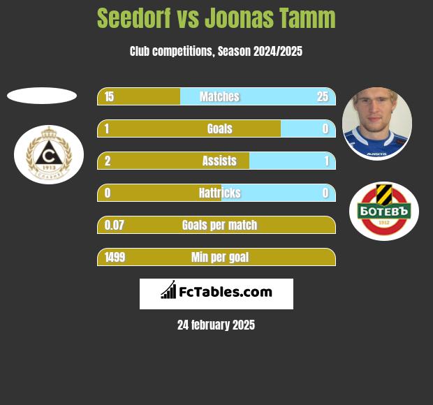 Seedorf vs Joonas Tamm h2h player stats