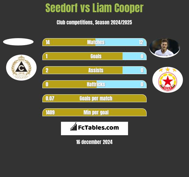 Seedorf vs Liam Cooper h2h player stats