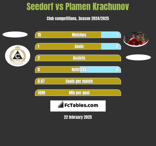 Seedorf vs Plamen Krachunov h2h player stats