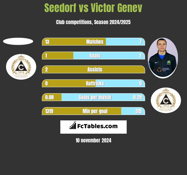 Seedorf vs Victor Genev h2h player stats