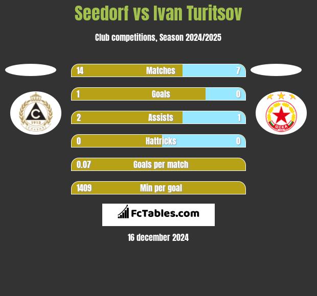 Seedorf vs Ivan Turitsov h2h player stats