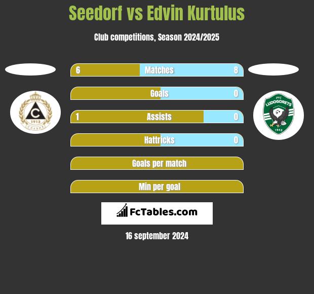 Seedorf vs Edvin Kurtulus h2h player stats