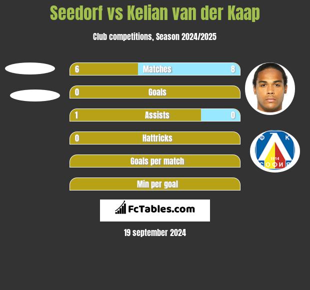 Seedorf vs Kelian van der Kaap h2h player stats