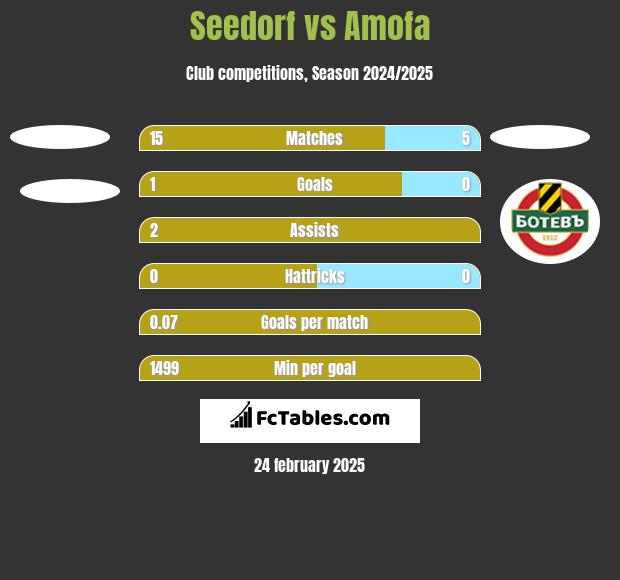 Seedorf vs Amofa h2h player stats