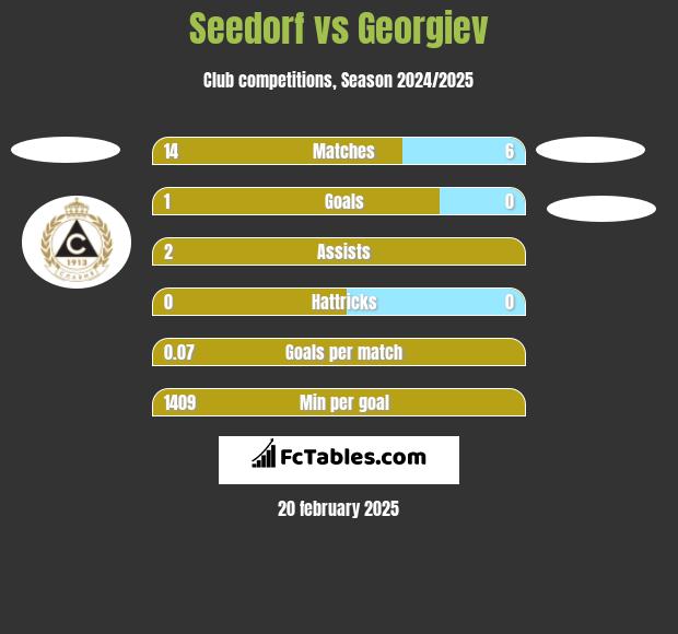 Seedorf vs Georgiev h2h player stats