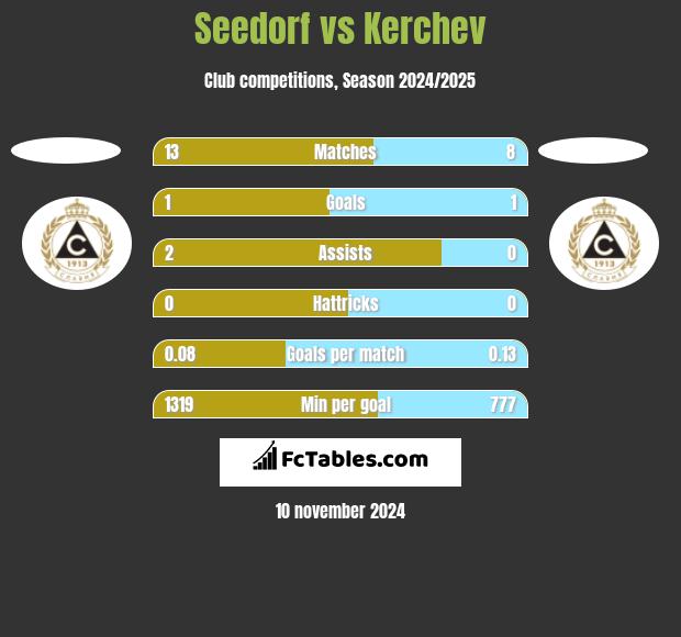 Seedorf vs Kerchev h2h player stats