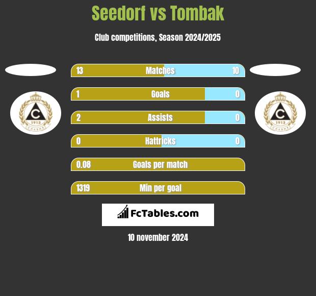 Seedorf vs Tombak h2h player stats