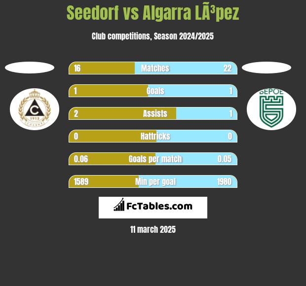 Seedorf vs Algarra LÃ³pez h2h player stats