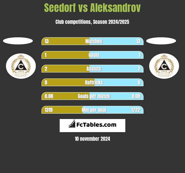 Seedorf vs Aleksandrov h2h player stats