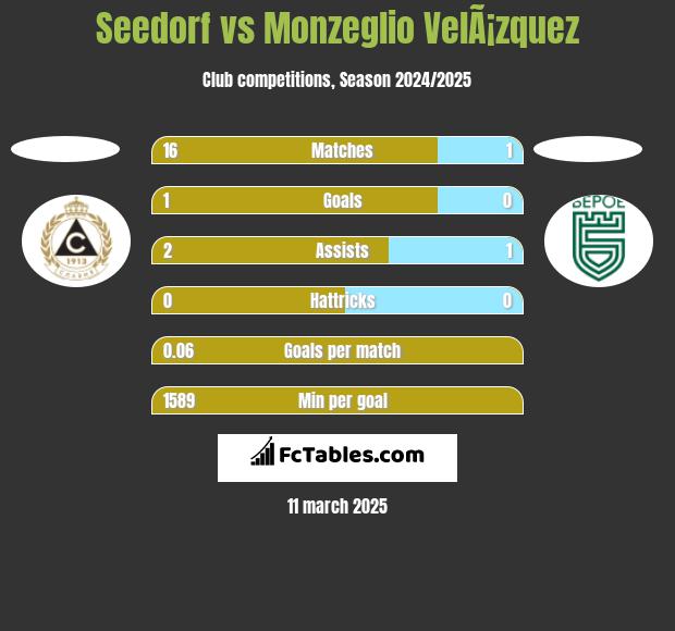 Seedorf vs Monzeglio VelÃ¡zquez h2h player stats