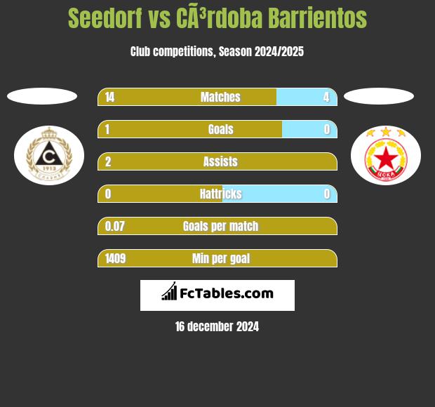 Seedorf vs CÃ³rdoba Barrientos h2h player stats