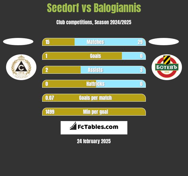 Seedorf vs Balogiannis h2h player stats