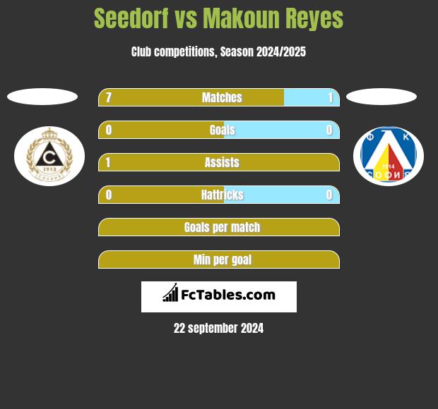 Seedorf vs Makoun Reyes h2h player stats