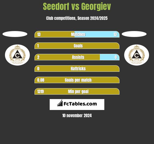 Seedorf vs Georgiev h2h player stats