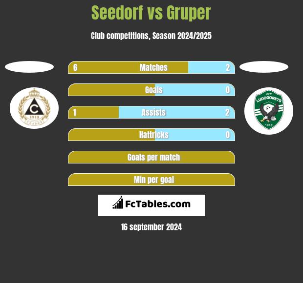 Seedorf vs Gruper h2h player stats