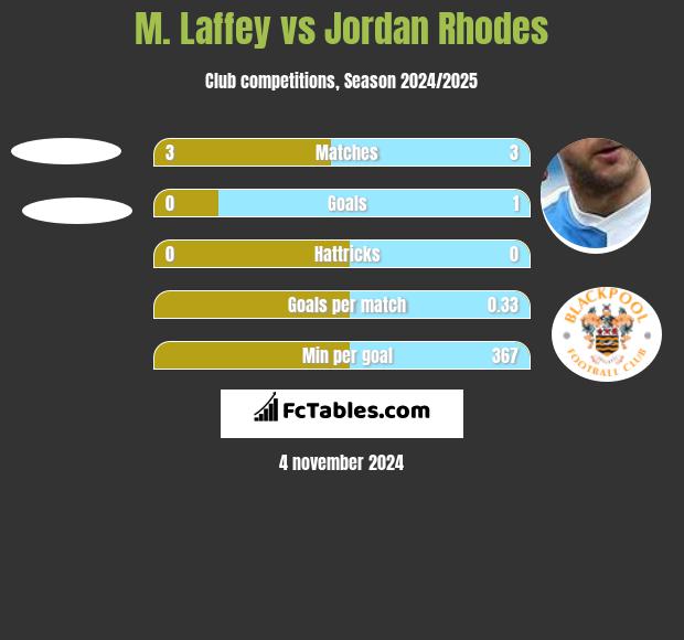 M. Laffey vs Jordan Rhodes h2h player stats