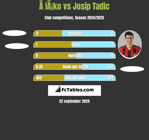 Å iÅ¡ko vs Josip Tadić h2h player stats