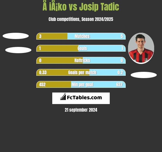 Å iÅ¡ko vs Josip Tadic h2h player stats