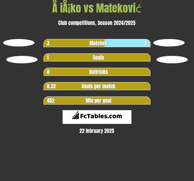 Å iÅ¡ko vs Mateković h2h player stats