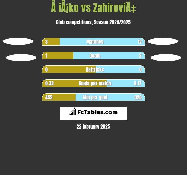 Å iÅ¡ko vs ZahiroviÄ‡ h2h player stats