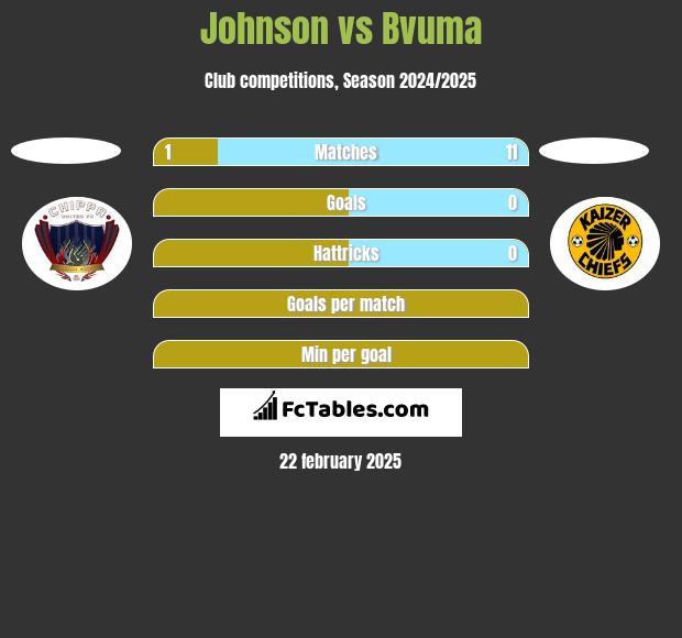 Johnson vs Bvuma h2h player stats