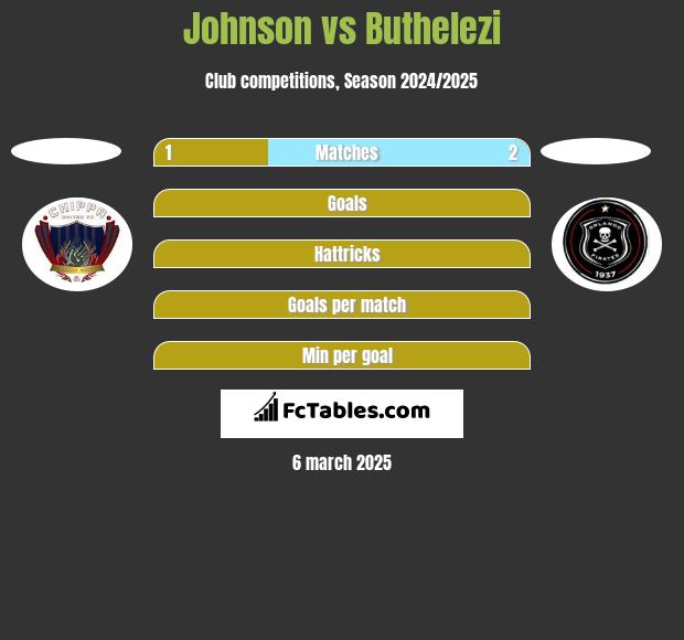 Johnson vs Buthelezi h2h player stats