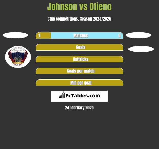 Johnson vs Otieno h2h player stats