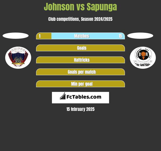 Johnson vs Sapunga h2h player stats