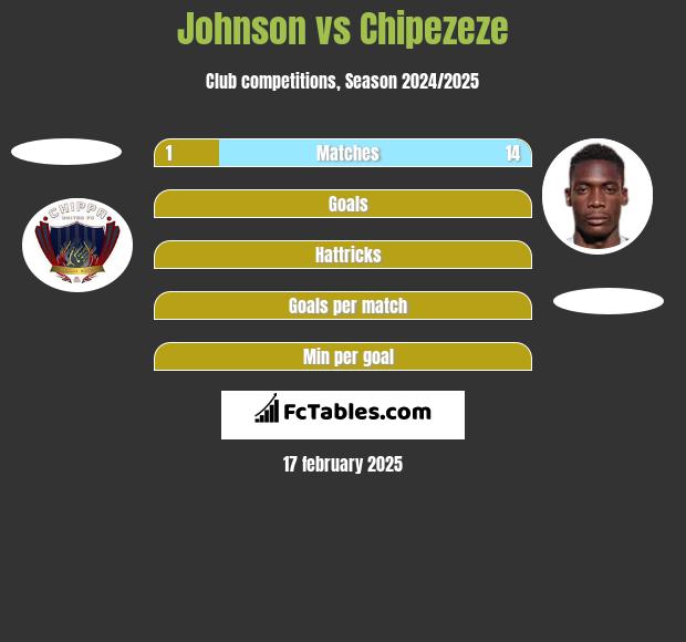 Johnson vs Chipezeze h2h player stats