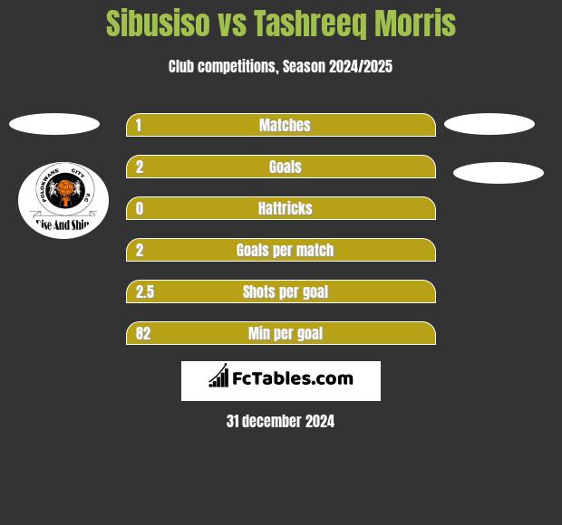 Sibusiso vs Tashreeq Morris h2h player stats