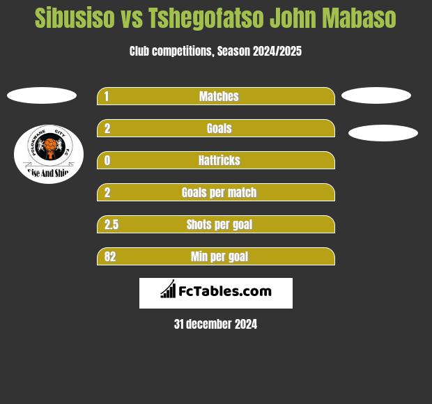 Sibusiso vs Tshegofatso John Mabaso h2h player stats