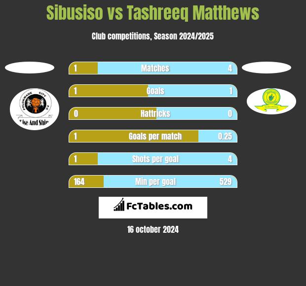 Sibusiso vs Tashreeq Matthews h2h player stats