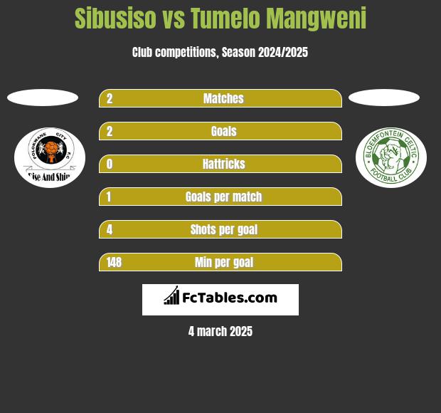 Sibusiso vs Tumelo Mangweni h2h player stats