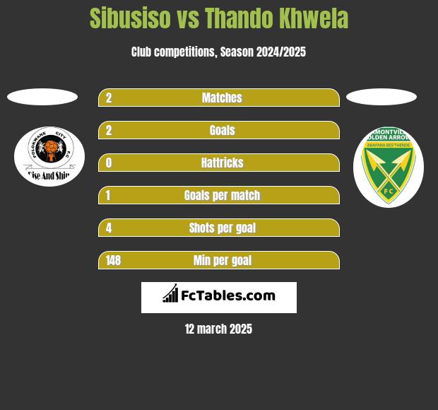 Sibusiso vs Thando Khwela h2h player stats