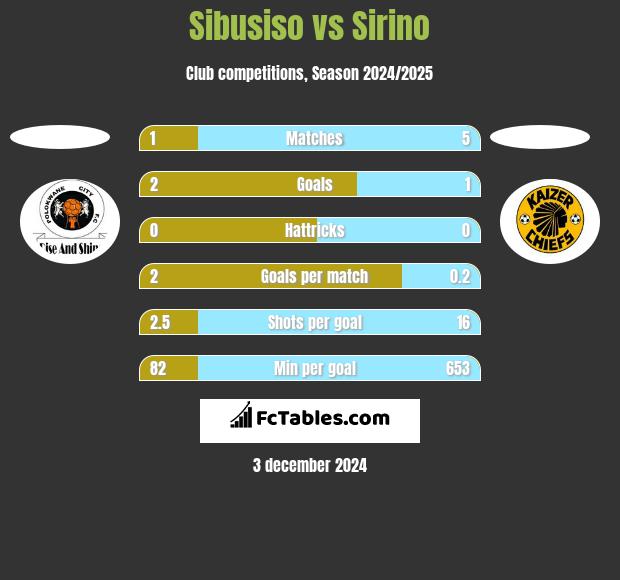 Sibusiso vs Sirino h2h player stats