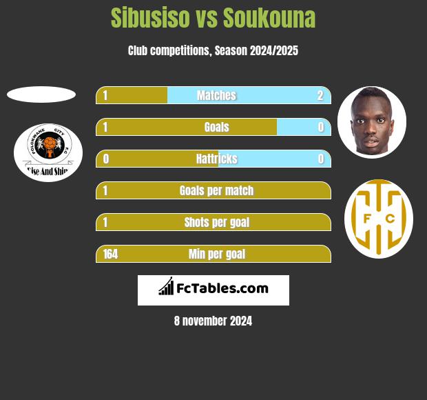 Sibusiso vs Soukouna h2h player stats