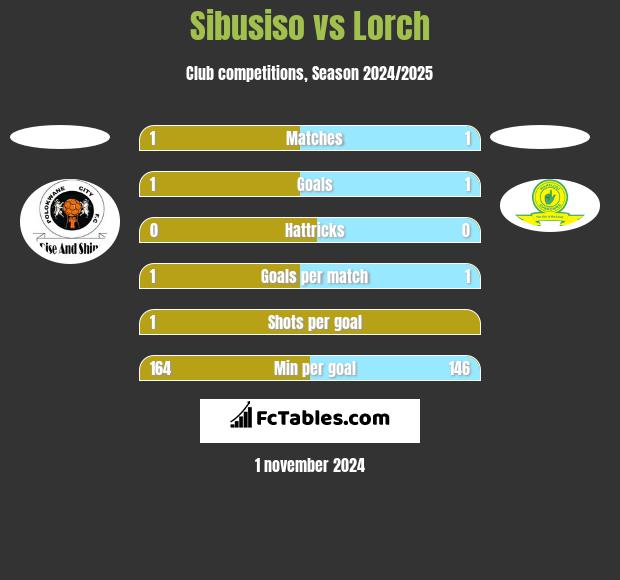 Sibusiso vs Lorch h2h player stats