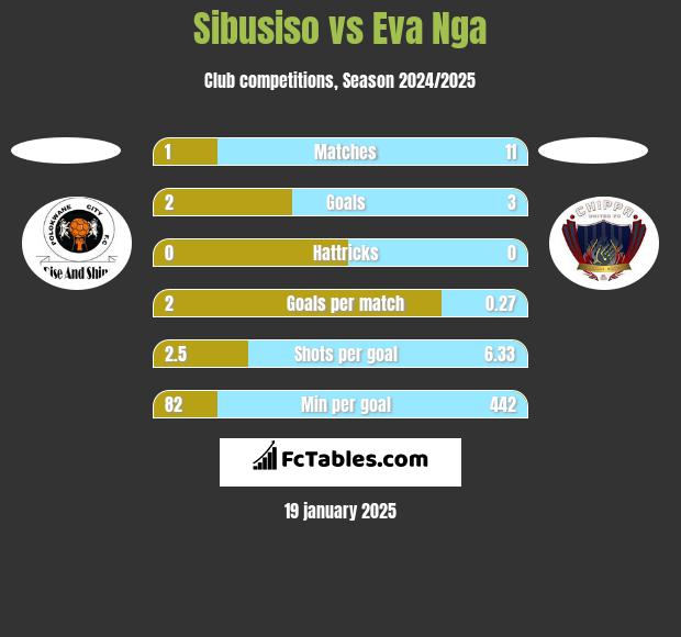 Sibusiso vs Eva Nga h2h player stats