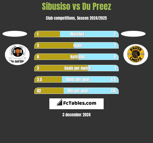 Sibusiso vs Du Preez h2h player stats