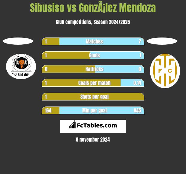 Sibusiso vs GonzÃ¡lez Mendoza h2h player stats