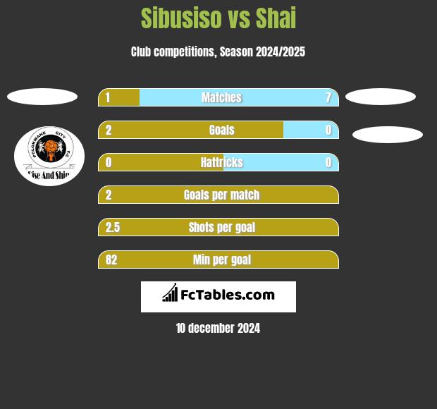 Sibusiso vs Shai h2h player stats